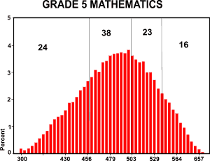 Bar graph of fifth grade mathematics AIMS scores